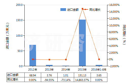 2012-2016年8月中國(guó)其他稀土金屬、鈧及釔（已相混合或相互熔合）(HS28053029)進(jìn)口總額及增速統(tǒng)計(jì)